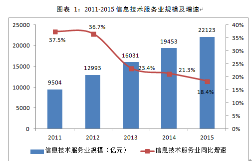 信息技術(shù)孵化基地項目可行性研究報告 廣東某信息技術(shù)孵化基地項目可行性研究報告案例 尚普咨詢投資咨詢網(wǎng)